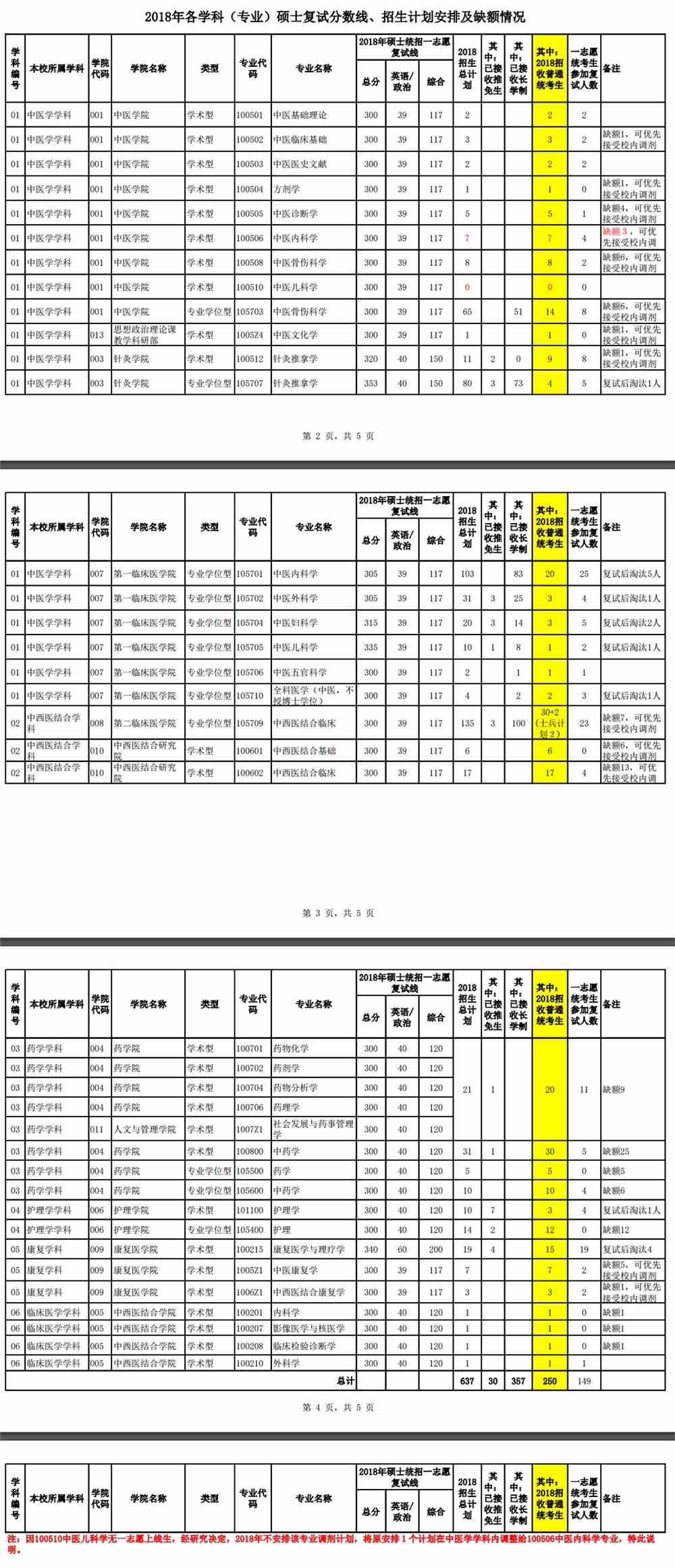 2021福建中医药大学研究生分数线一览表（含2019-2020历年复试）