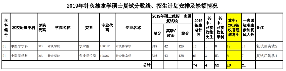 2021福建中医药大学研究生分数线一览表（含2019-2020历年复试）