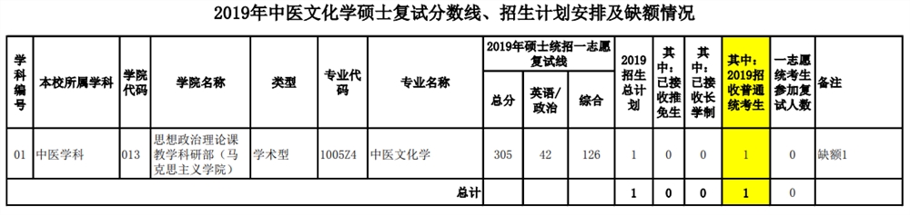 2021福建中医药大学研究生分数线一览表（含2019-2020历年复试）