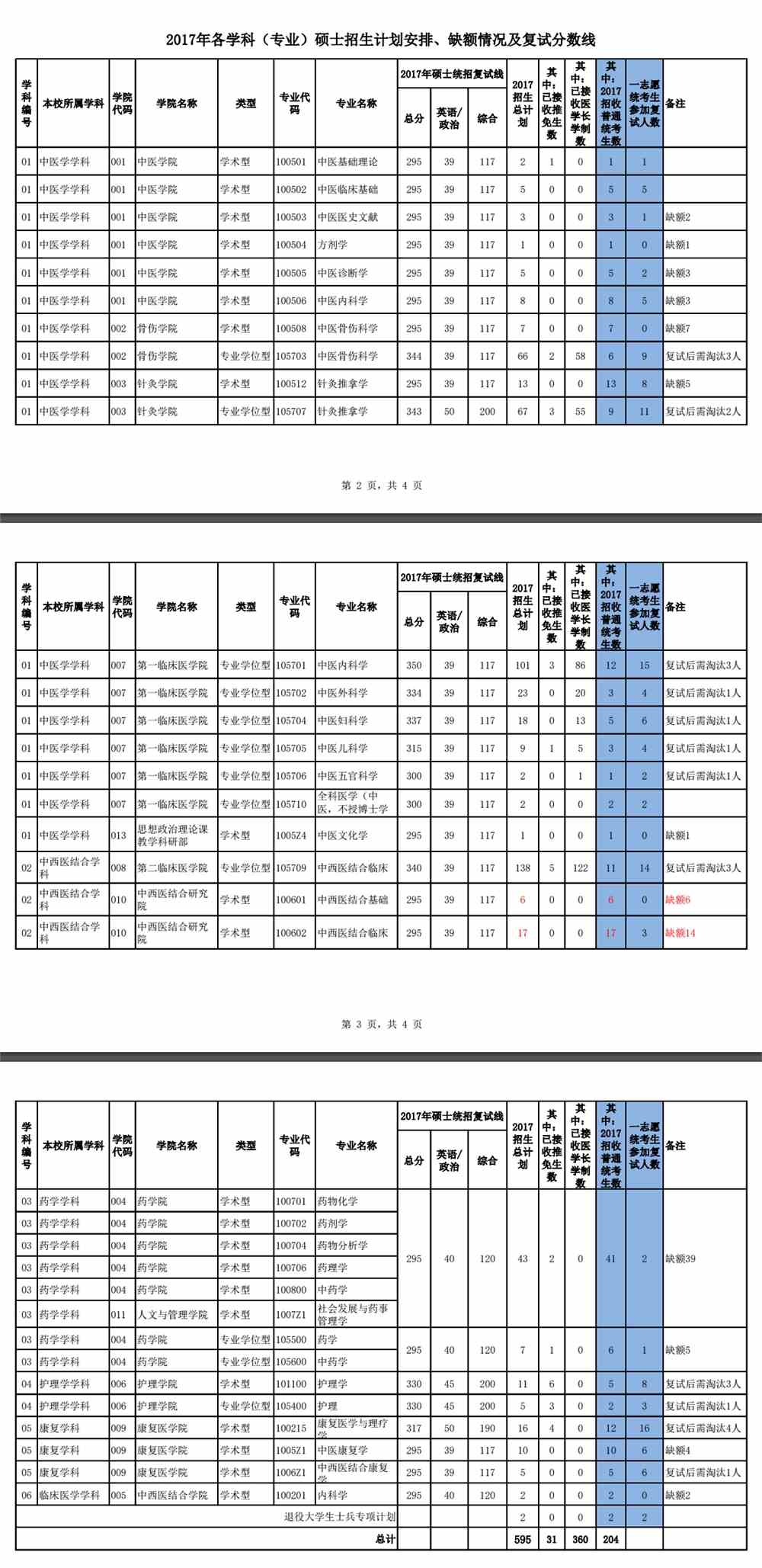 2021福建中医药大学研究生分数线一览表（含2019-2020历年复试）