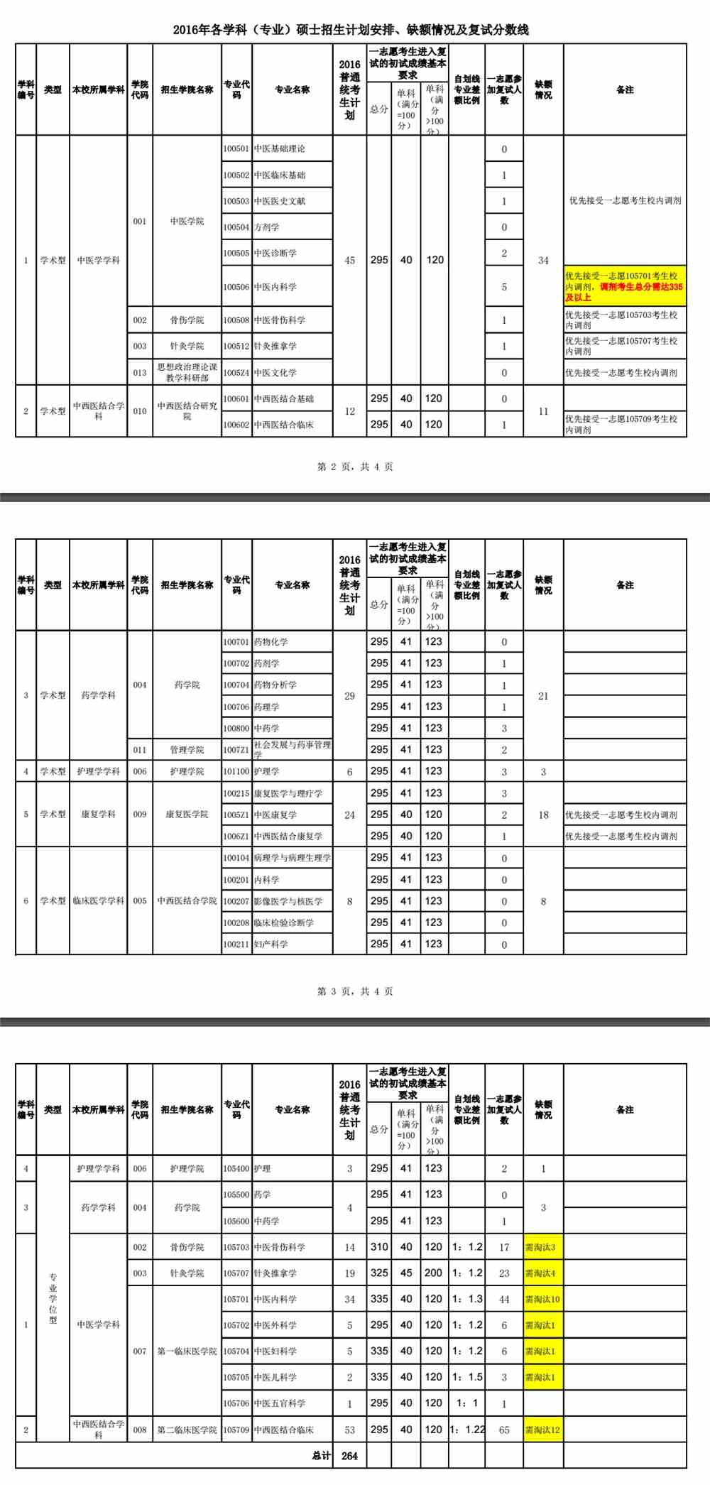 2021福建中医药大学研究生分数线一览表（含2019-2020历年复试）
