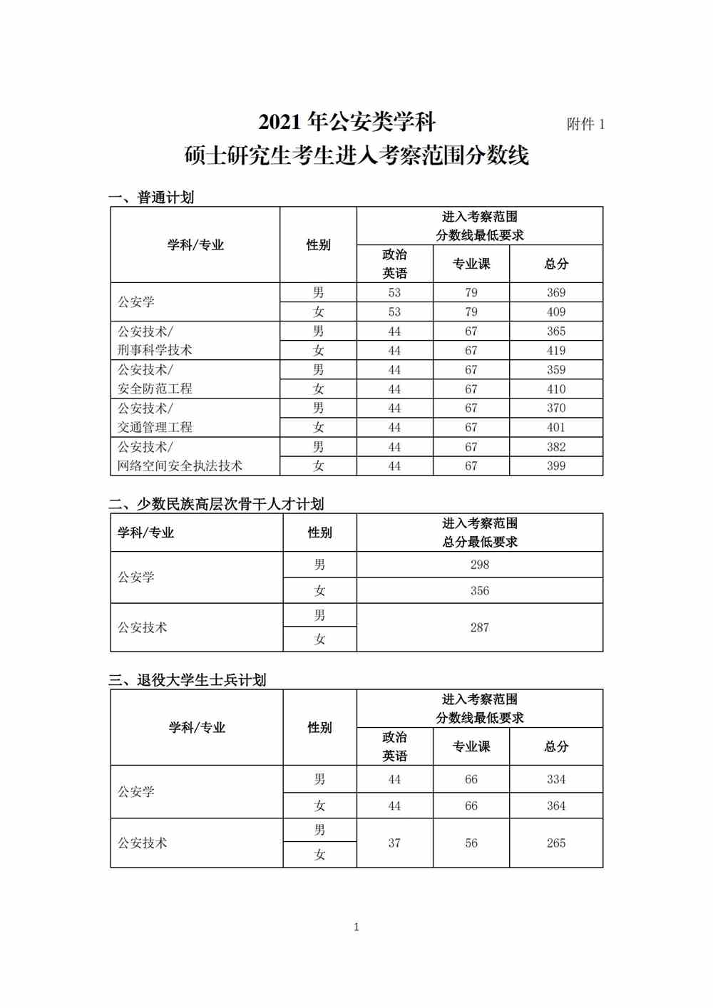 2021中国人民公安大学研究生分数线一览表（含2019-2020历年复试）
