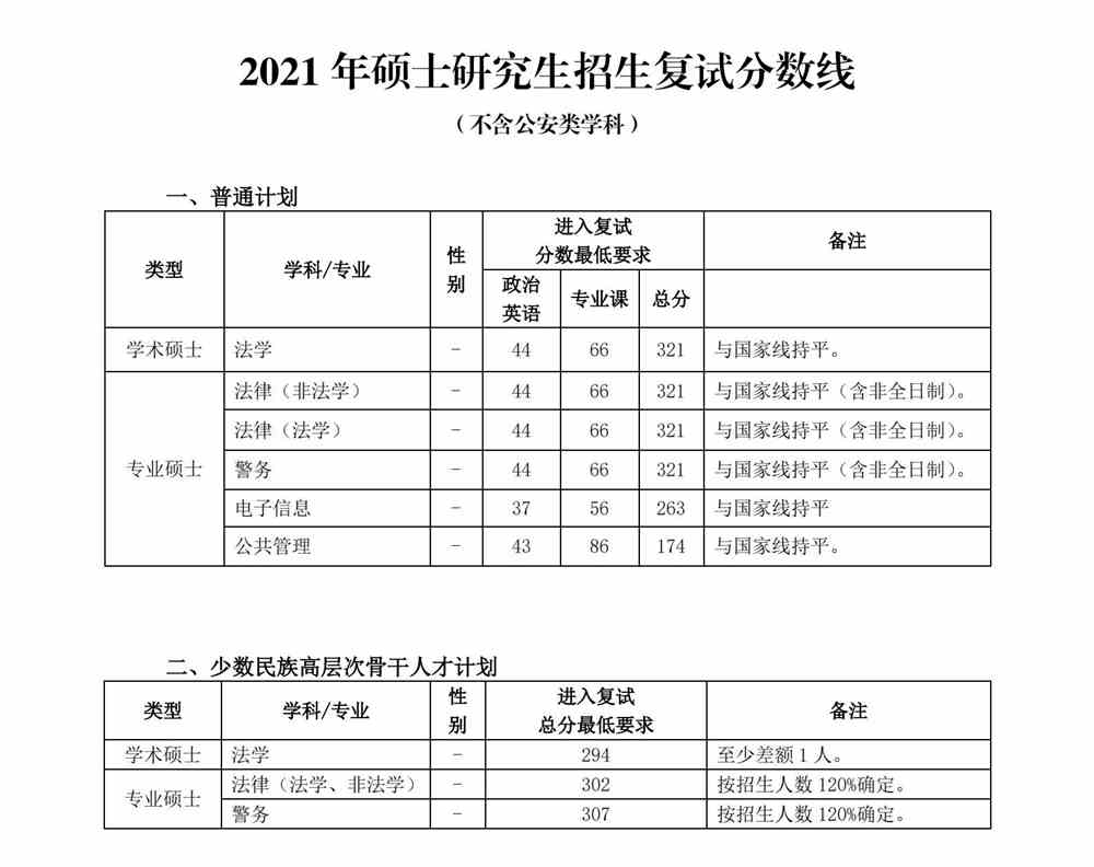 2021中国人民公安大学研究生分数线一览表（含2019-2020历年复试）