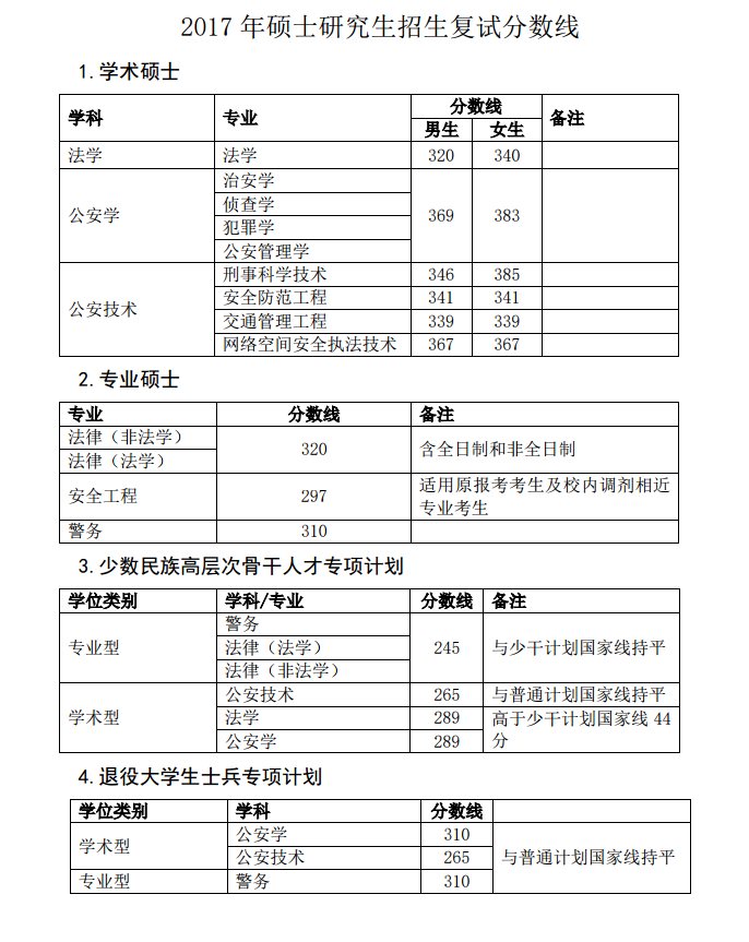 2021中国人民公安大学研究生分数线一览表（含2019-2020历年复试）