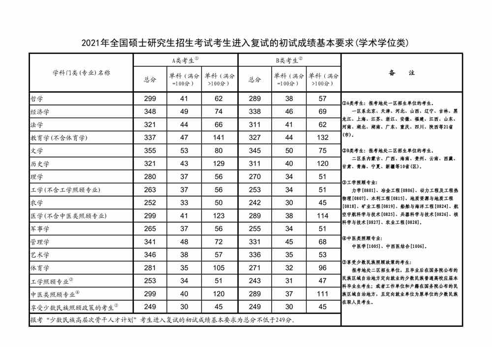 2021浙江农林大学研究生分数线一览表（含2019-2020历年复试）