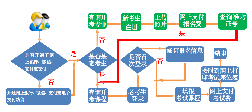 甘肃省2022年上半年自考网报须知