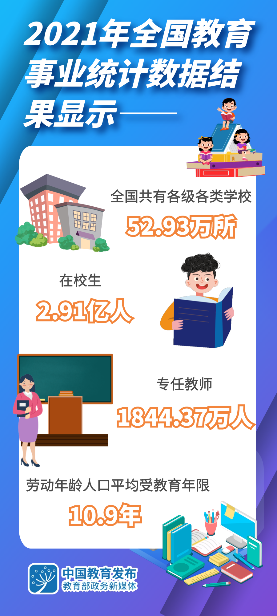 速递！2021年全国教育事业统计主要结果发布