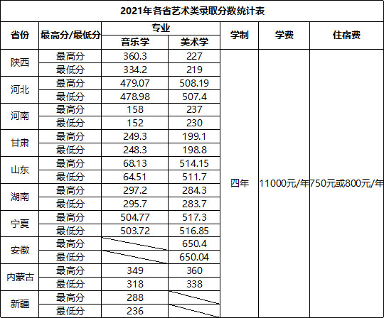 商洛学院2022年艺术类招生简章