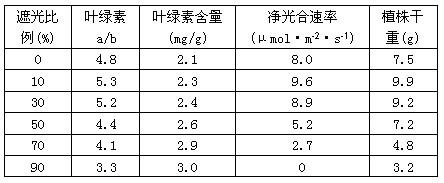 某种铁线莲的根茎可作中药，有重要经济价值。下表为不同遮光处理对其光合作用影响的结果，相关叙述正确的是[ ]A．适当的_高中生物题库