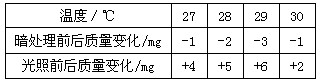 将状况相同的某种绿叶分成相同的4组，在不同温度下先暗处理1小时，再用相同适宜的光照射1小时，测其质量变化(假设在光照和黑暗条件下，细胞呼吸消耗有机物_高中生物题库