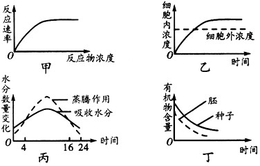 关于下列各坐标曲线的叙述中错误的是[ ]A．图甲表示在一定范围内，随着反应物浓度的增大，酶的催化反应速率逐渐加快B．_高中生物题库