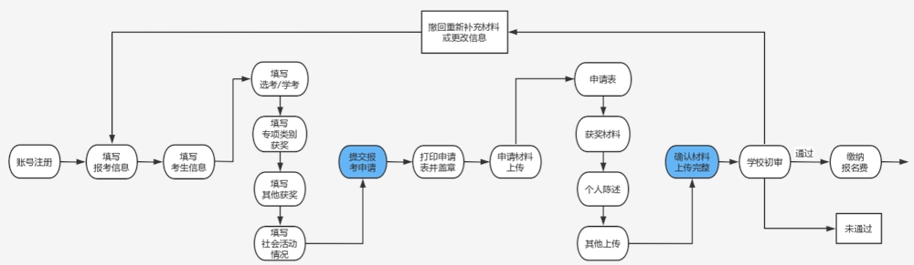 浙江工业大学2022年三位一体综合评价报名问题汇总