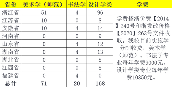 温州大学2022年美术、书法类本科专业招生简章