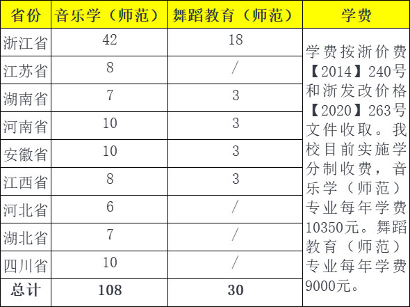 温州大学2022年音乐、舞蹈类本科专业招生简章