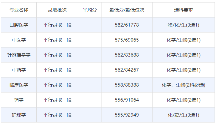 浙江中医药大学滨江学院2022专业排名及录取分数线