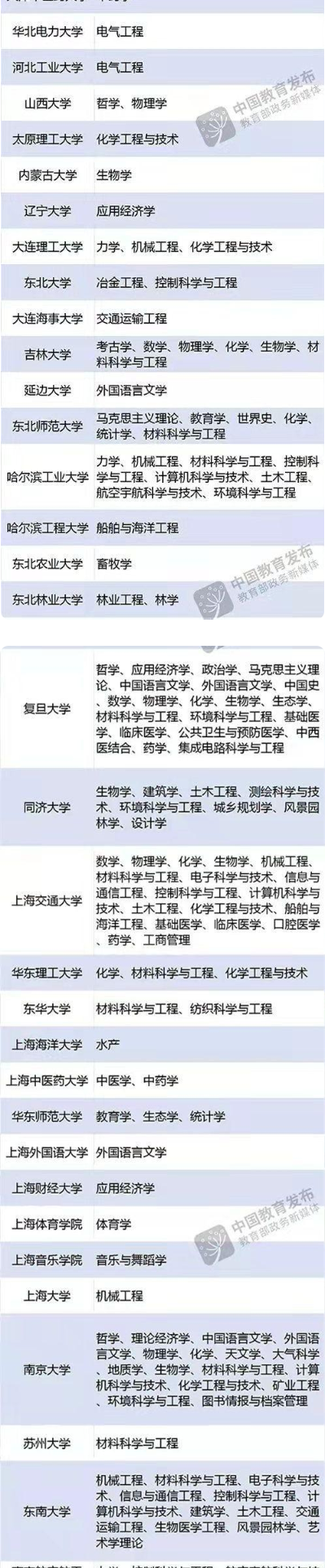 第二轮双一流建设高校名单公布 2022第二轮双一流建设高校名单汇总