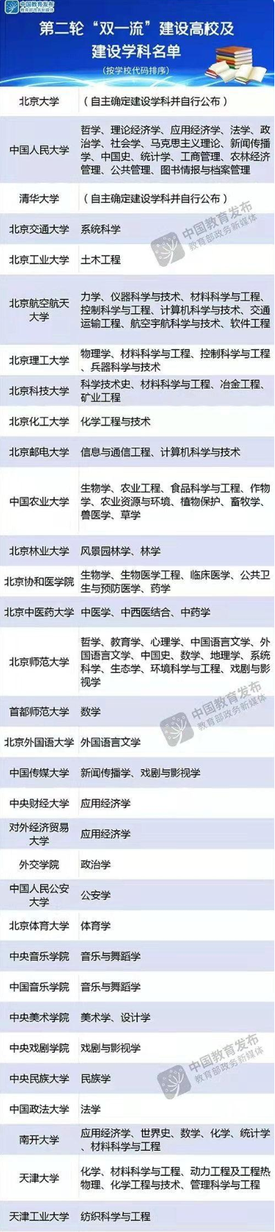 第二轮双一流建设高校名单公布 2022第二轮双一流建设高校名单汇总