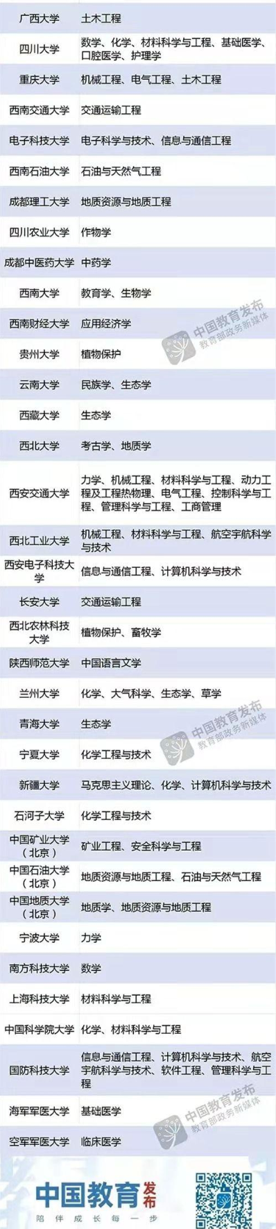 第二轮双一流建设高校名单公布 2022第二轮双一流建设高校名单汇总