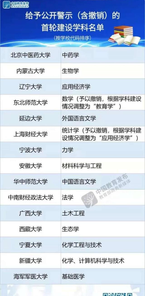 第二轮双一流建设高校名单公布 2022第二轮双一流建设高校名单汇总