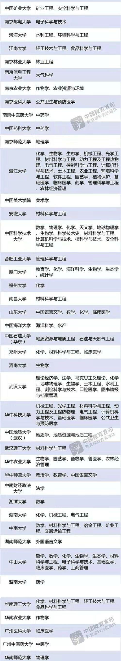 第二轮双一流建设高校名单公布 2022第二轮双一流建设高校名单汇总