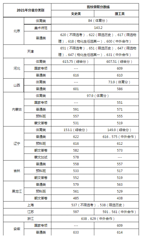 2021中央民族大学高考最低录取分数线 中央民族大学艺术生录取分数线2021