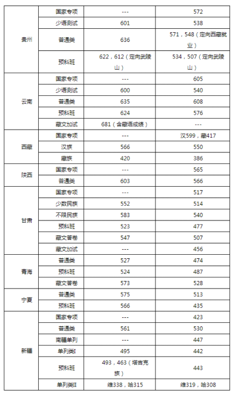 2021中央民族大学高考最低录取分数线 中央民族大学艺术生录取分数线2021