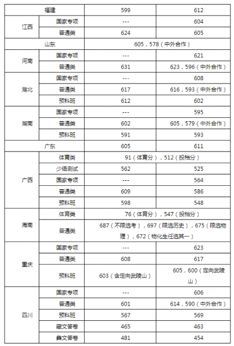 2021中央民族大学高考最低录取分数线 中央民族大学艺术生录取分数线2021