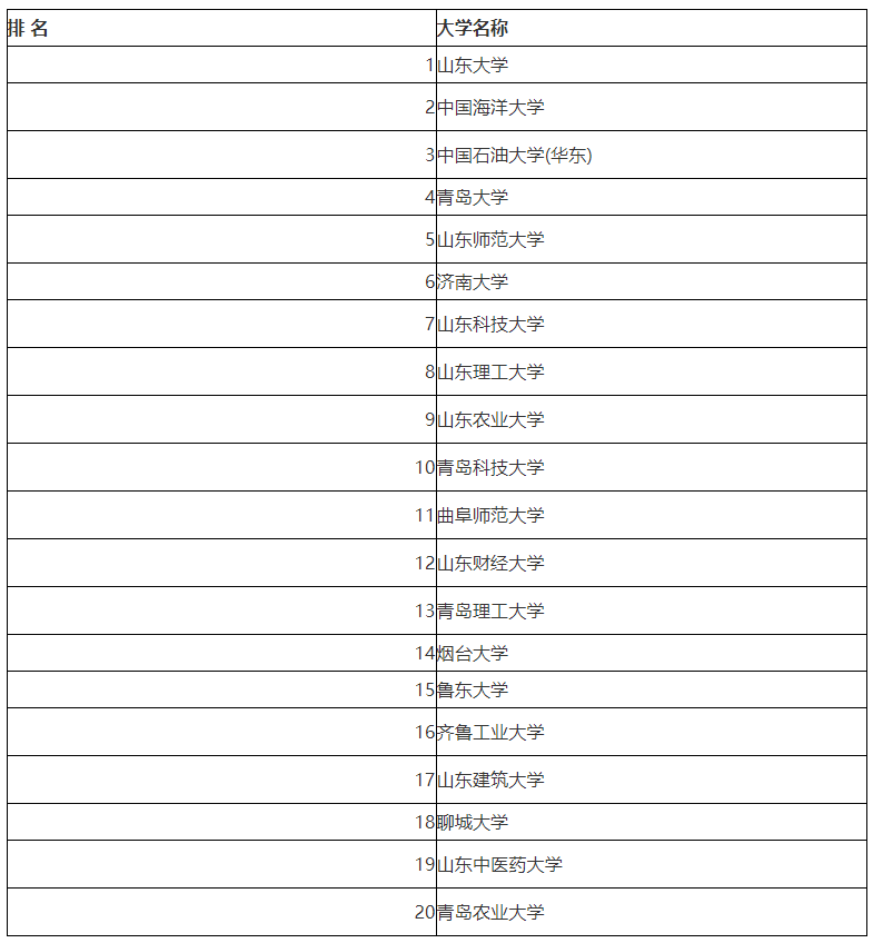 2022山东考研学校排名一览表最新 2022山东考研学校最新排名