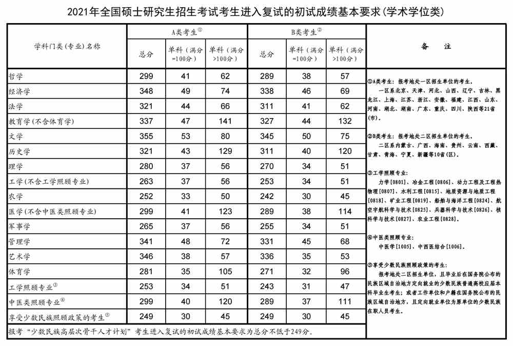 防灾科技学院2021年研究生分数线 防灾科技学院考研复试线