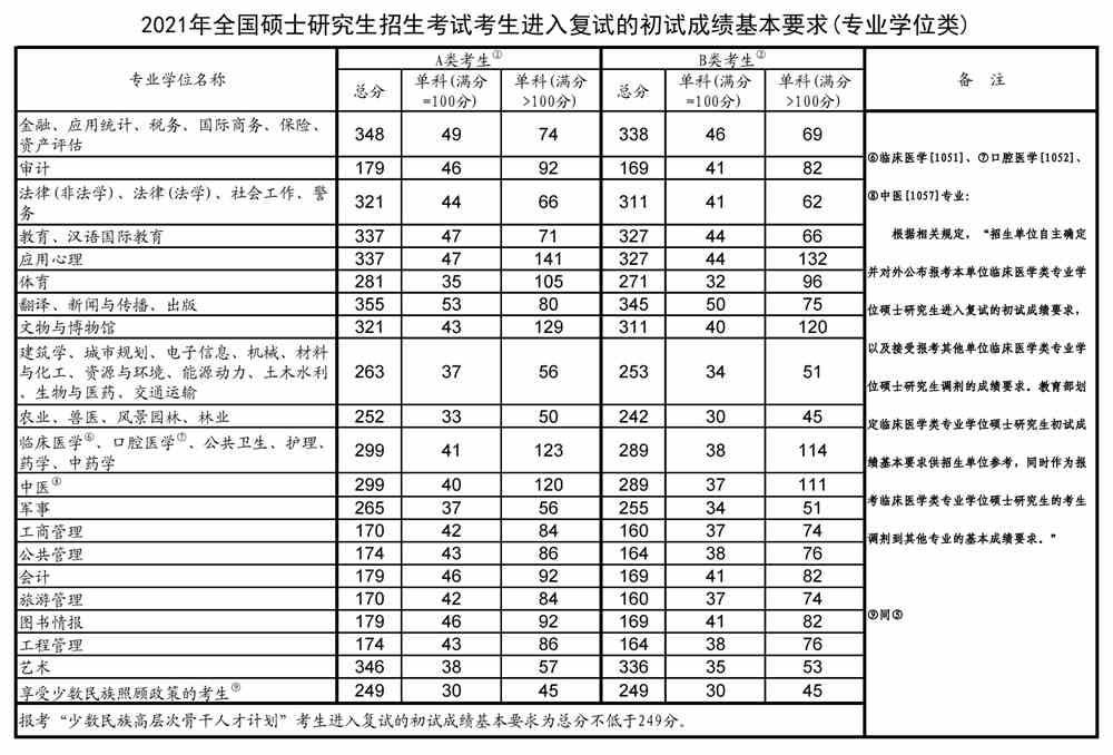 防灾科技学院2021年研究生分数线 防灾科技学院考研复试线