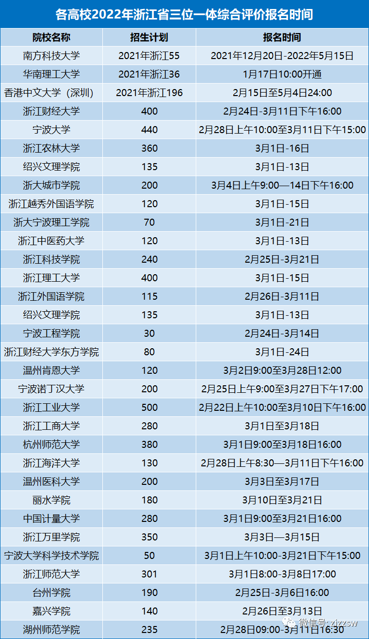 2022年浙江三位一体报名时间汇总【附往年报考数据】