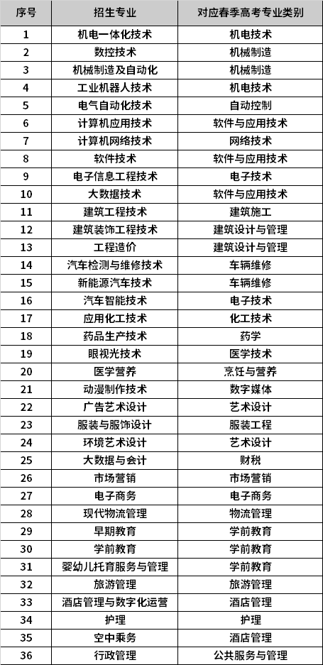 2022年济宁职业技术学院招生专业对应春季高考统一考试专业类别