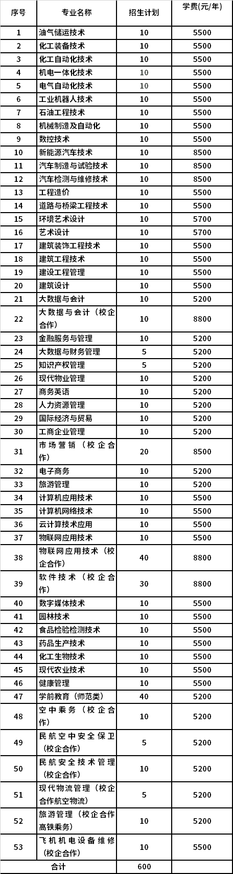 2022年东营职业学院综合评价招生计划