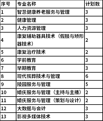 2022年北京社会管理职业学院跨吉林单独招生专业
