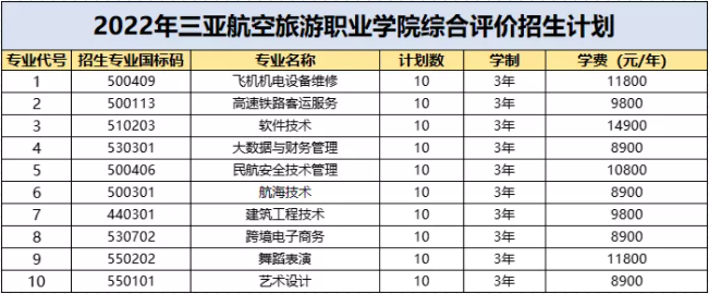 2022年三亚航空旅游职业学院高职分类考试招生专业计划