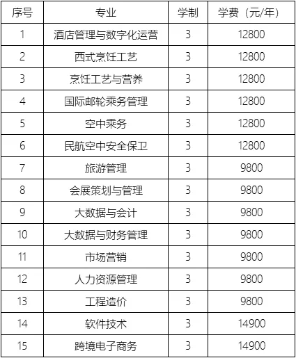 2022年三亚中瑞酒店管理职业学院高职分类考试招生专业计划