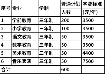 2021年怀化师范高等专科学校单独招生专业