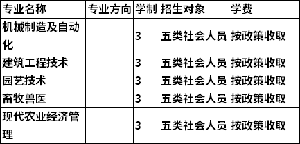 2021年怀化职业技术学院单独招生专业