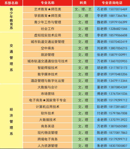 2022年江西青年职业学院单独招生专业