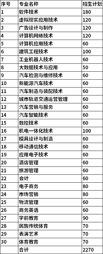 2021年娄底潇湘职业学院单独招生专业