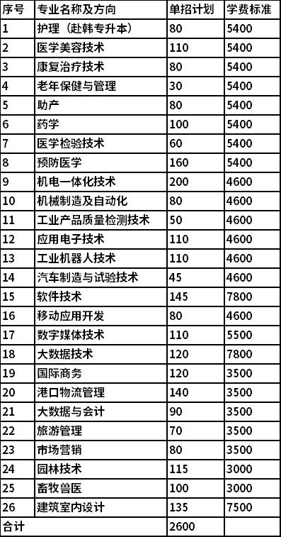 2021年三年制大专单独招生专业计划