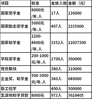 2021年岳阳职业技术学院单独招生奖学金