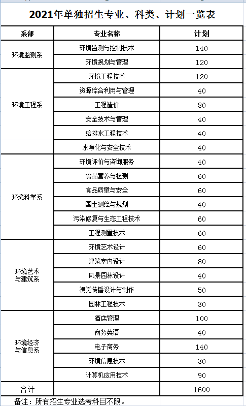 2021年长沙环境保护职业技术学院单独招生专业