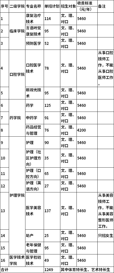 长沙卫生职业学院2021年单独招生专业及计划