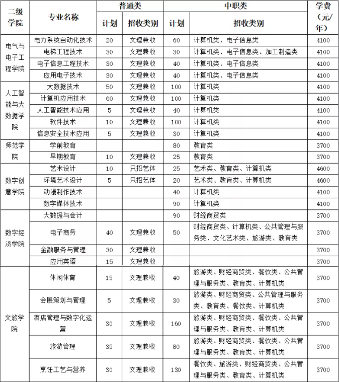 2022年泸州职业技术学院高职单招招生专业计划