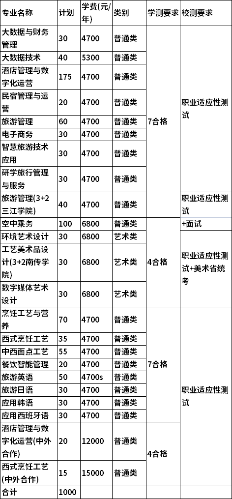 2022年南京旅游职业学院高职提前招生专业