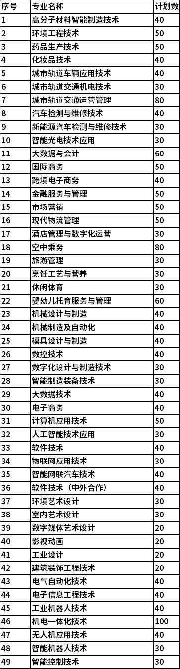 2022年常州工业职业技术学院提前招生专业