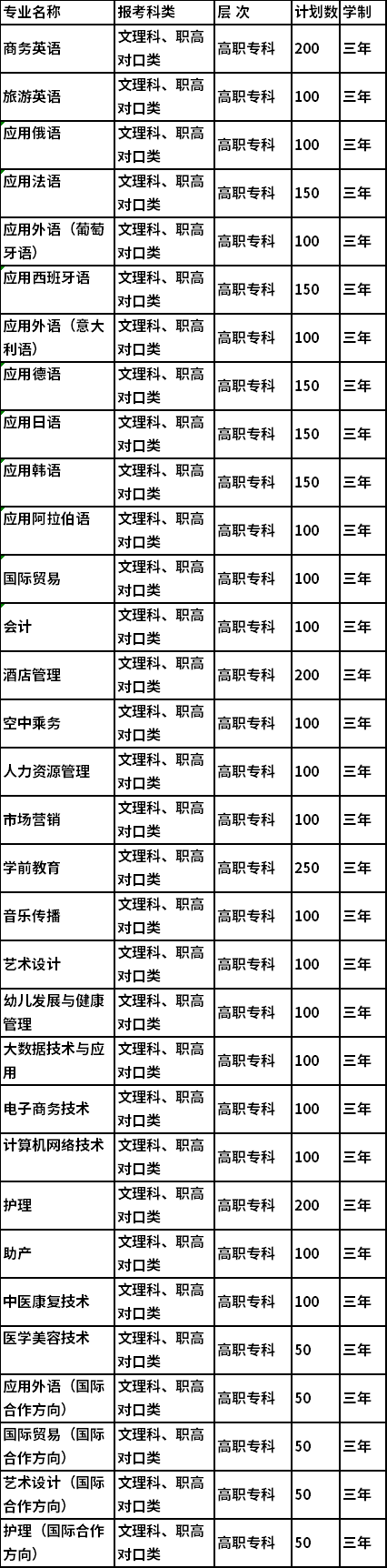2021年湖南外国语职业学院单独招生专业