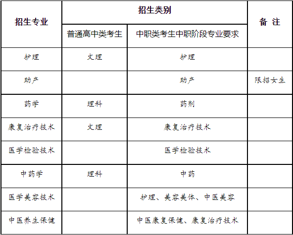 四川护理职业学院2021年高职单招专业类别对应表