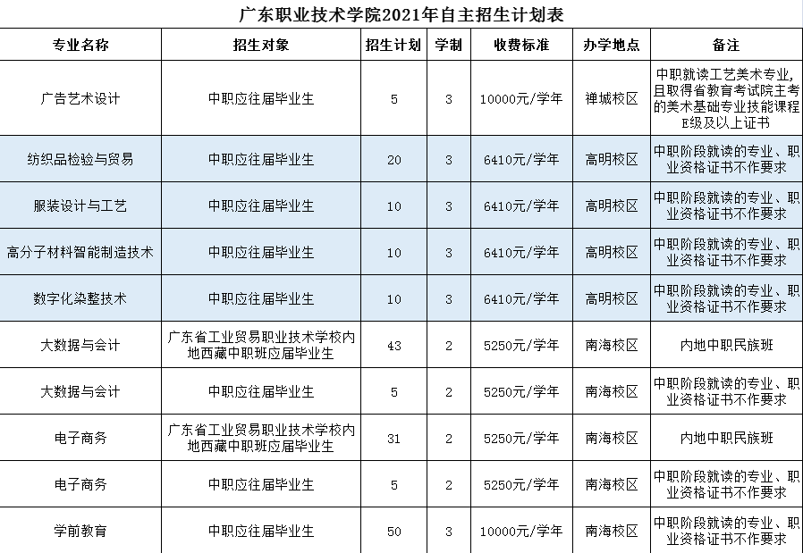 2021年广东职业技术学院自主招生专业计划